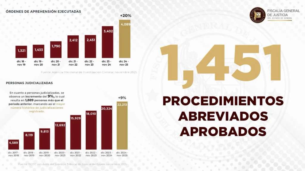 Fiscalía de Sonora reporta alza histórica en órdenes de aprehensión y judicializaciones