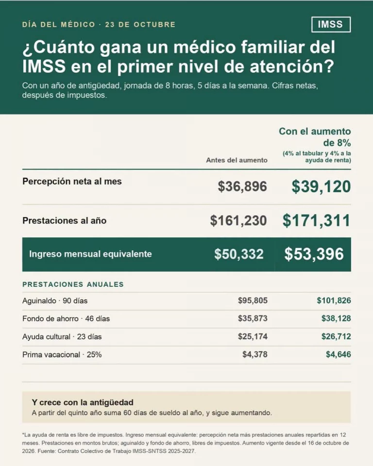Publica el IMSS desglose salarial y de prestaciones para médicos familiares de primer nivel