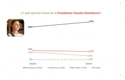  Encuesta de De Las Heras Demotecnia revela respaldo a la presidenta Claudia Sheinbaum Pardo.