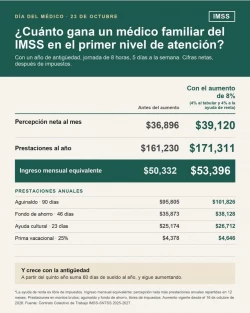 Publica el IMSS desglose salarial y de prestaciones para médicos familiares de primer nivel
